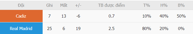 Ty le ghi ban Cadiz vs Real Madrid vua qua