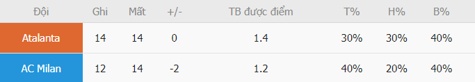 Thanh tich ghi ban Atalanta vs AC Milan gan day